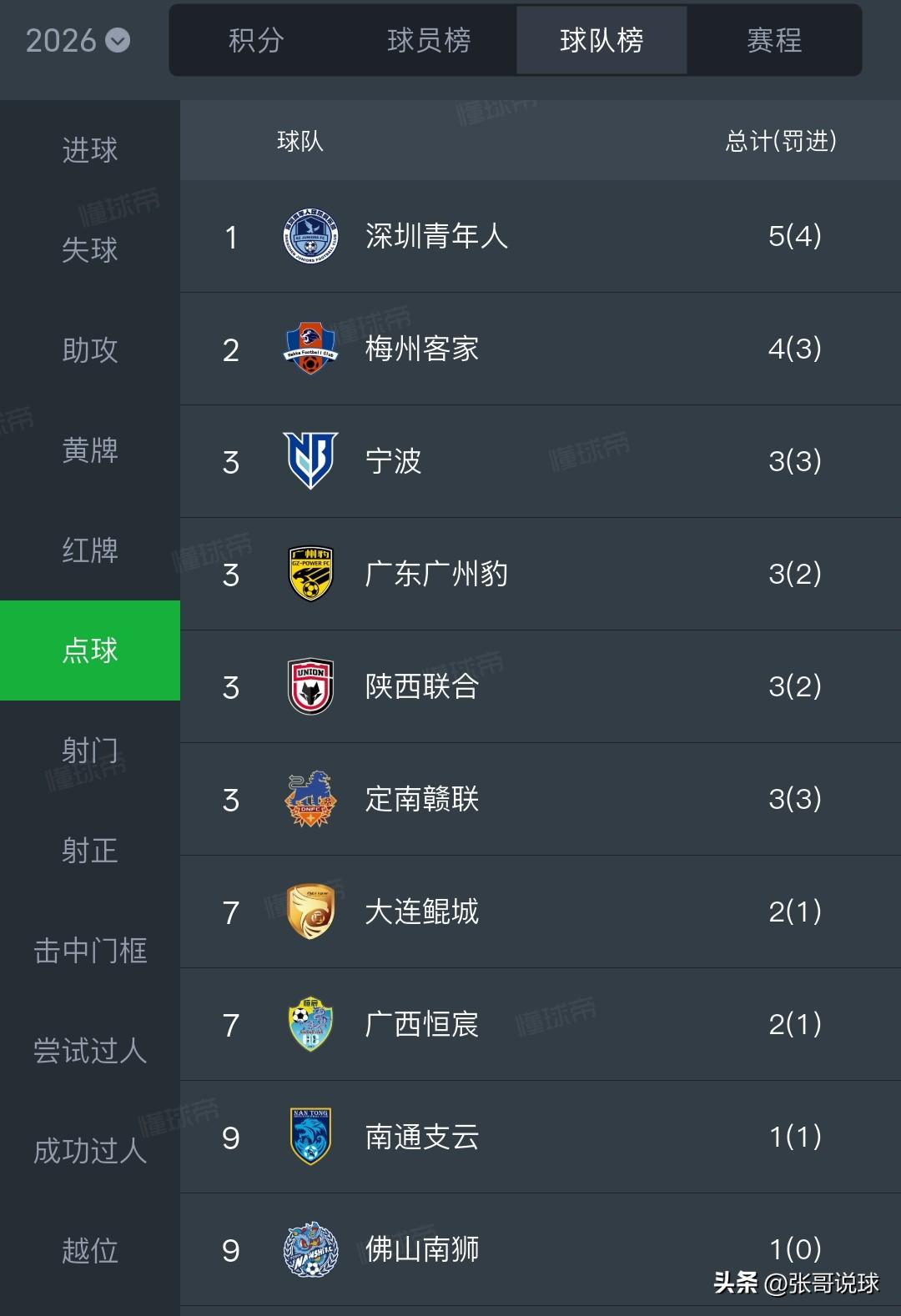 中甲冲超丨深圳1-0客胜延边，深圳青年人赢下冲超关键战。

深圳青年人排名升至第