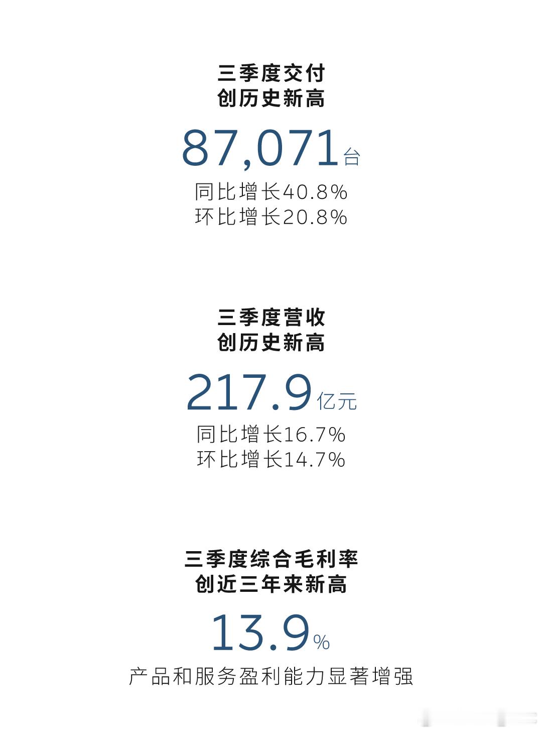 蔚来发布2025年三季度财报了。三季度交付87,071台，同比增长40.8%，环