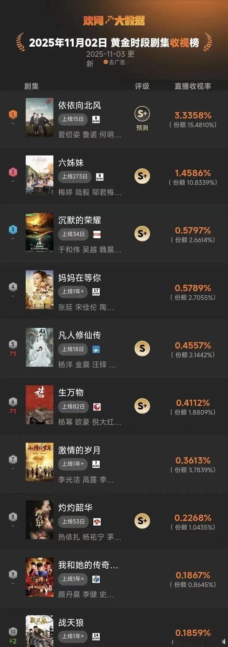 11月2日，欢网大数据【黄金时段】全部频道剧集直播收视率TOP1：菅纫姿、鲁诺等