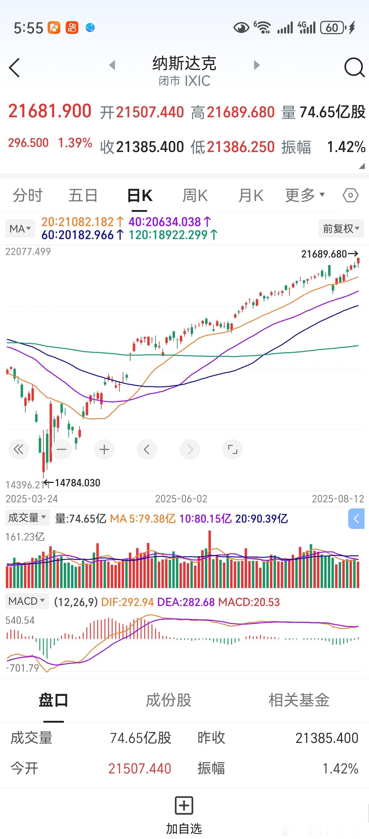 隔夜美股上涨，纳斯达克再创新高。对A股，相信是个正面作用。当然，随着市场进一步上
