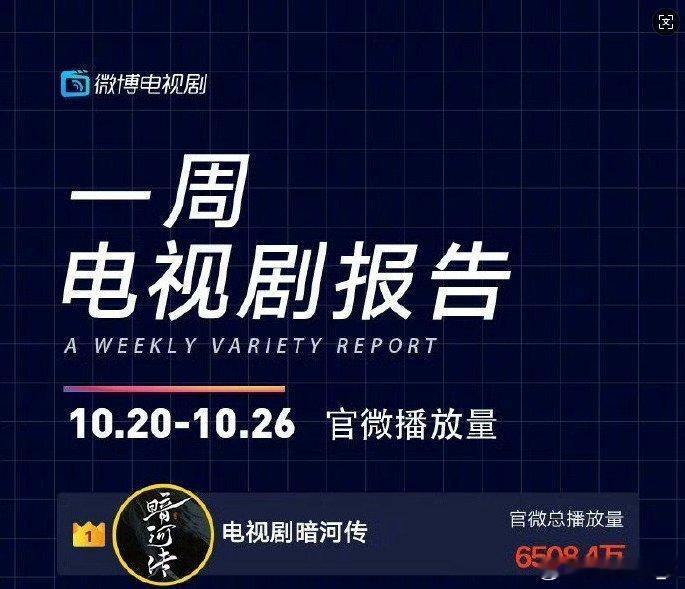 龚俊拿了一周榜1龚俊的扛剧能力很牛[送花花][心]一周拿下七大TOP1，各项数据