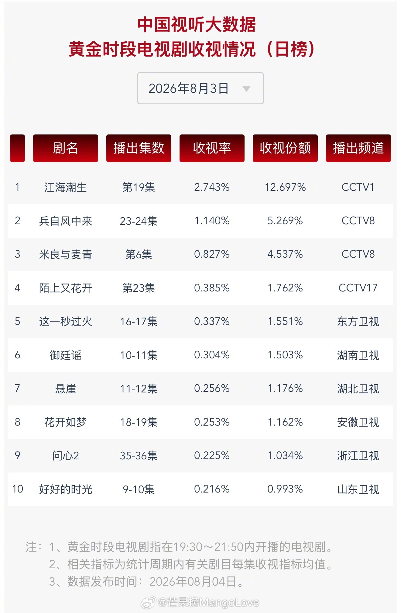 2026 年 8 月 3 日中国视听大数据 CVB 黄金档电视剧收视率日榜 TO