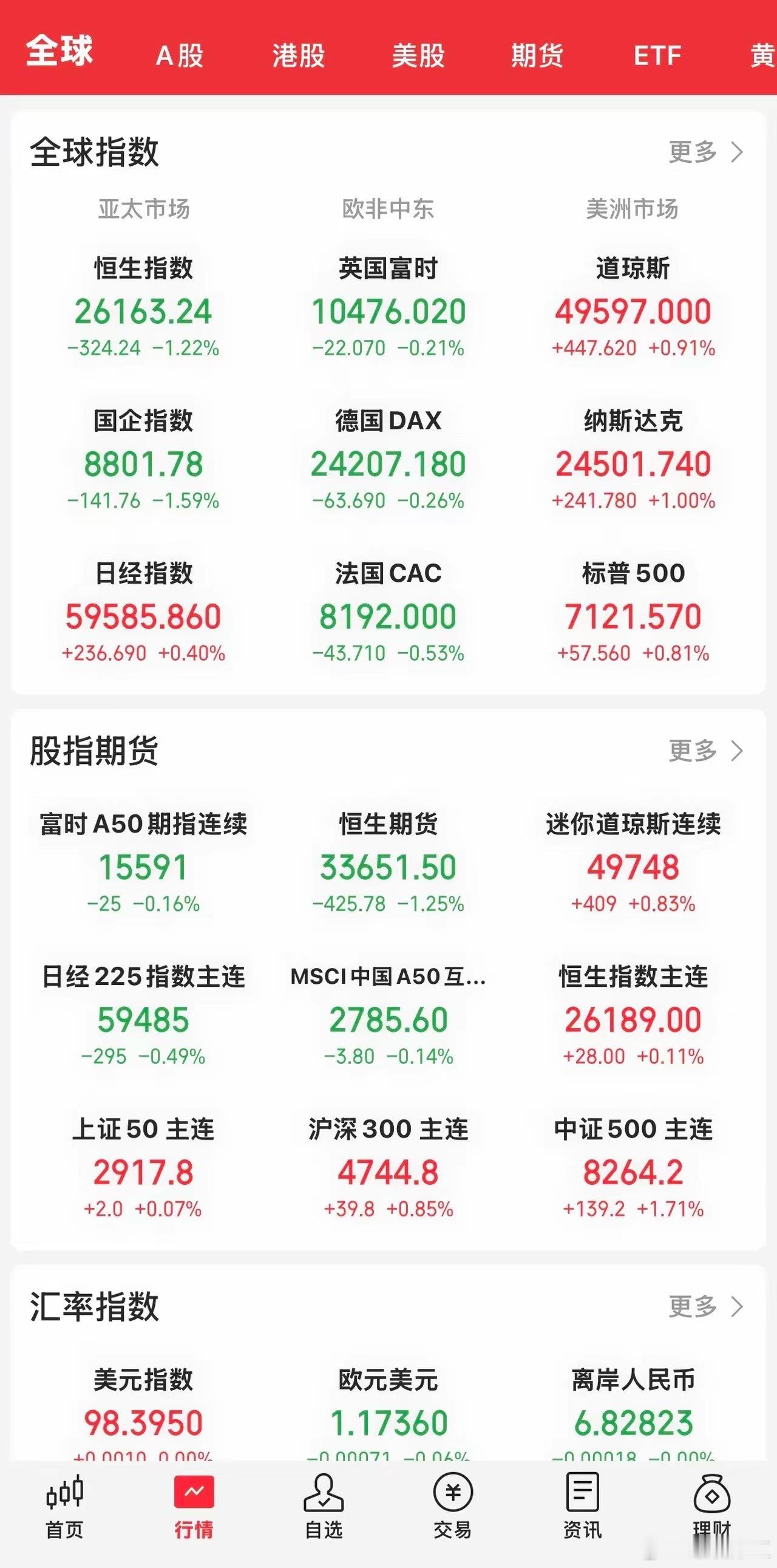 今晚开盘，美国三大指数高开高走。纳指距历史新高近一步之近了。道指涨0.91 ％，