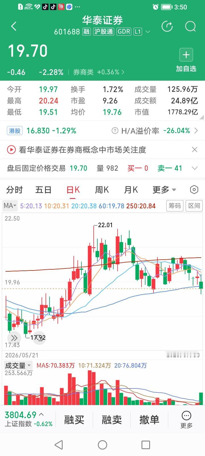 华泰证券，简直成了网友们戏谑的小脚“老泰破”。
华泰证券，今天收盘莫名其妙放量下