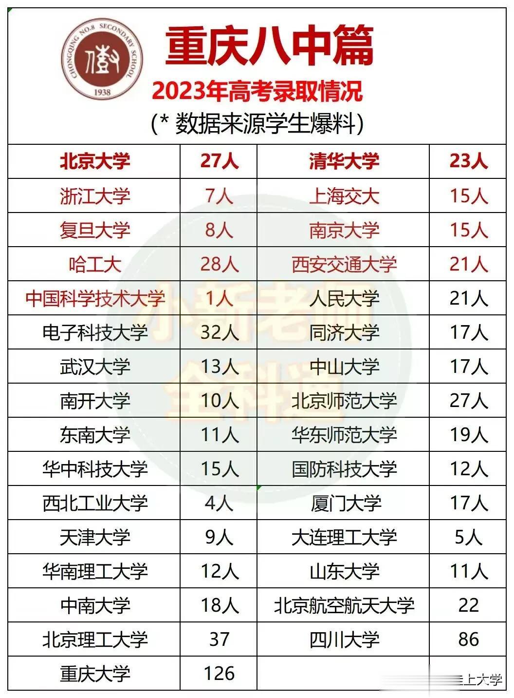 牛、牛、牛！重庆八中的高光时刻来了！这些耀眼的数据，就是8中最骄傲的资本……

