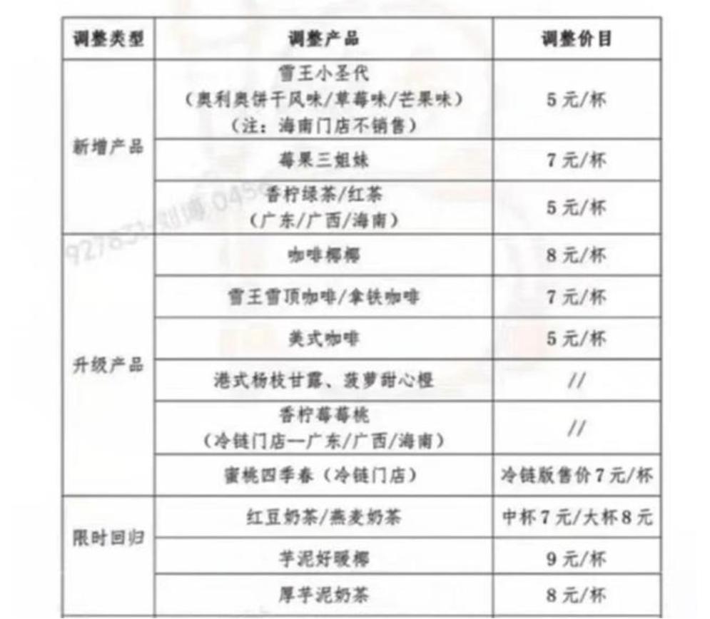 虽然只是涨1元。
但是对蜜雪冰城的老板来说那可能就是利润翻倍了。
哈哈哈。
毕竟