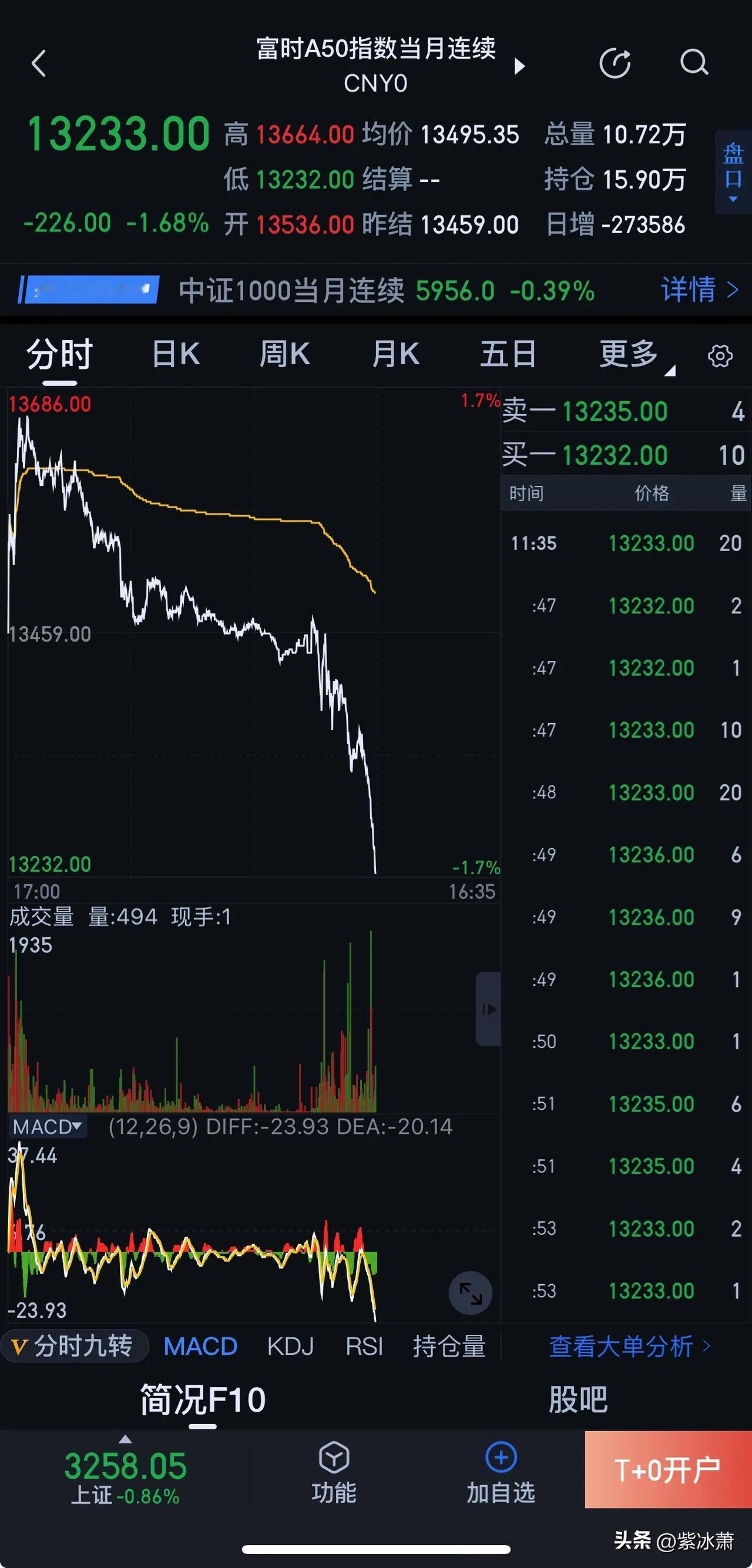 图1 昨日A50开盘走势
图2 今日A50开盘走势

是不是很有意思，拉高跳水，