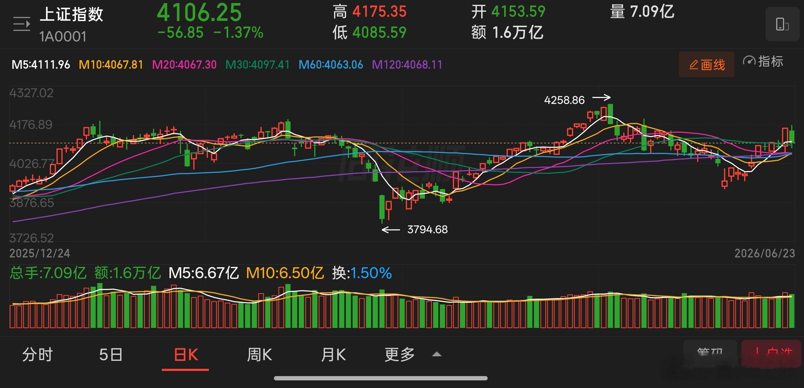 后续走势将绑定银行板块表现，盘面分化格局不会轻易改变，倘若银行板块继续维持领涨态