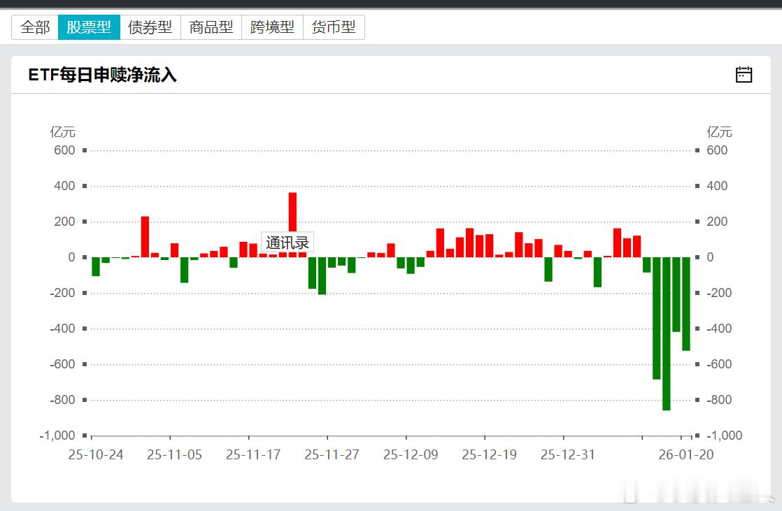 国家队连续砸盘4天，主要砸的是ETF，因为国家队手里的持仓没有小票和题材股，所以