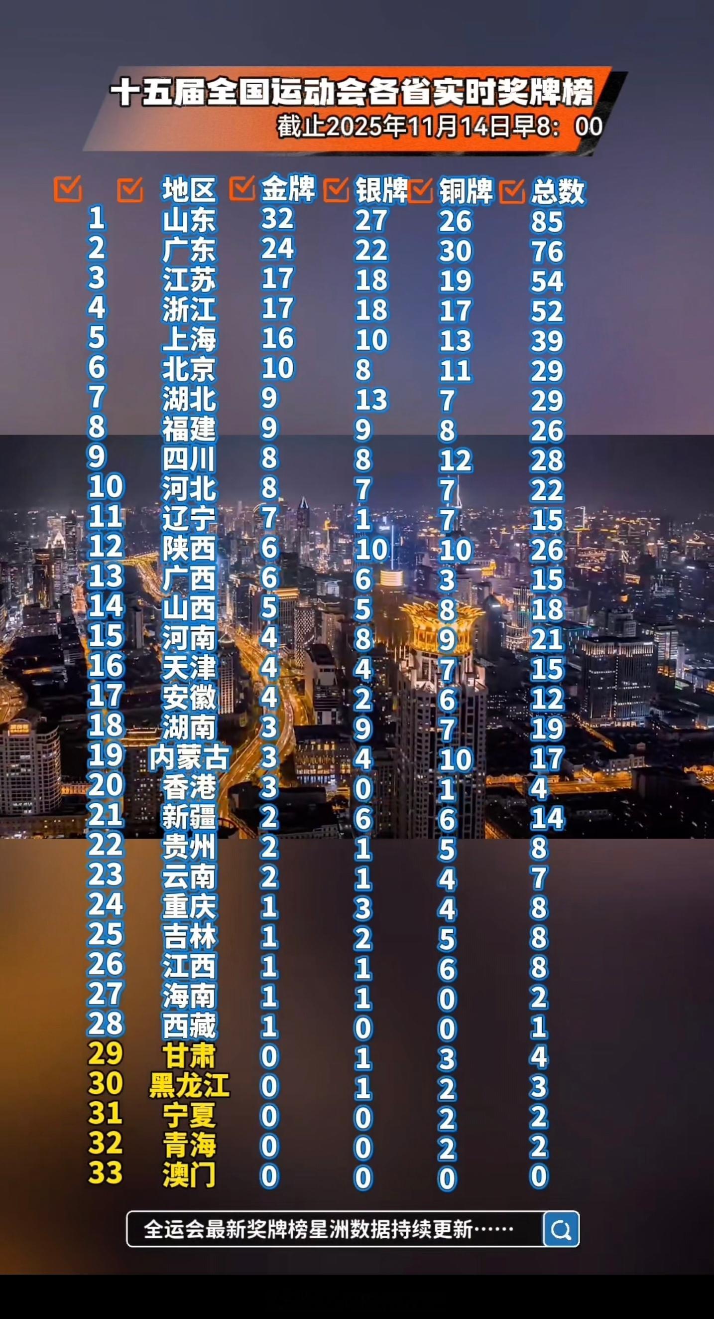 山东是真的强！上届也是断层第一！