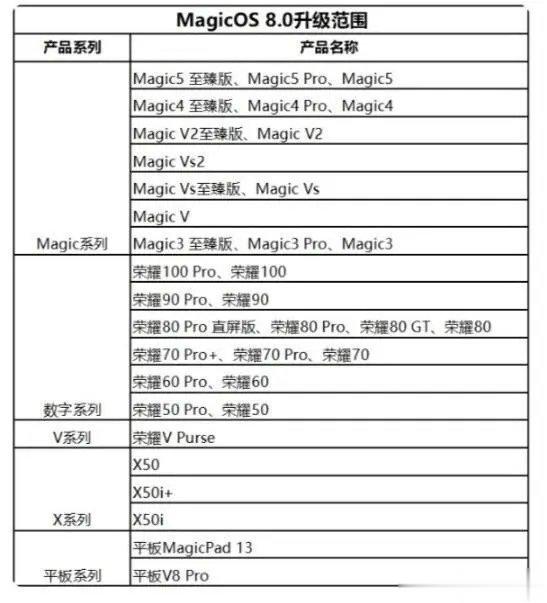友商的新系统都来了，荣耀的Magic OS 8.0也终于等到了！内测已经开始申请