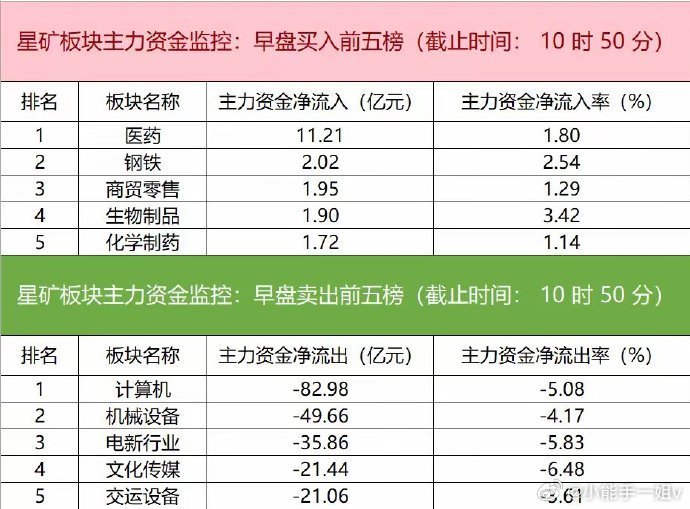 今日早盘主力资金净流入医药、钢铁、商贸零售等板块，净流出计算机、机械设备、电新行