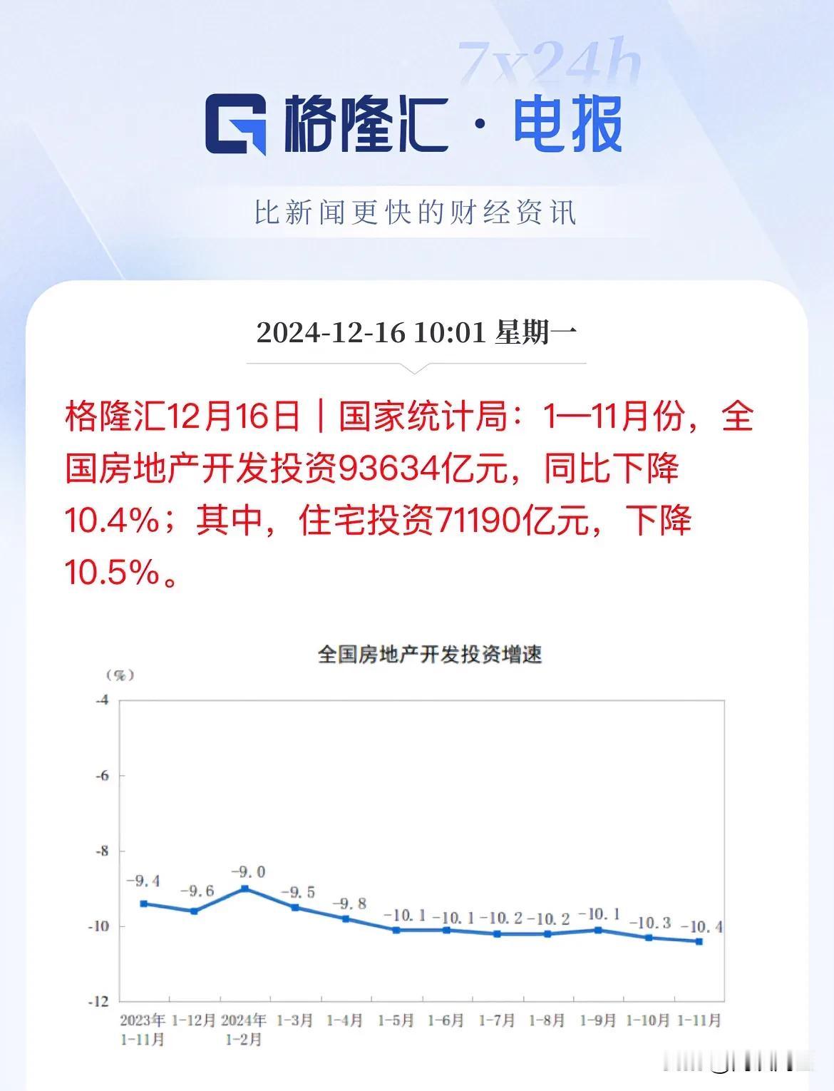 1-11月全国房地产开发继续下降趋势，同比下降10.4%，前值下降10.3%
