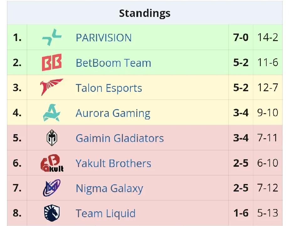 DOTA2: 梦幻联赛S26加赛结果

BB 2:1 Talon，双方互相碾压一
