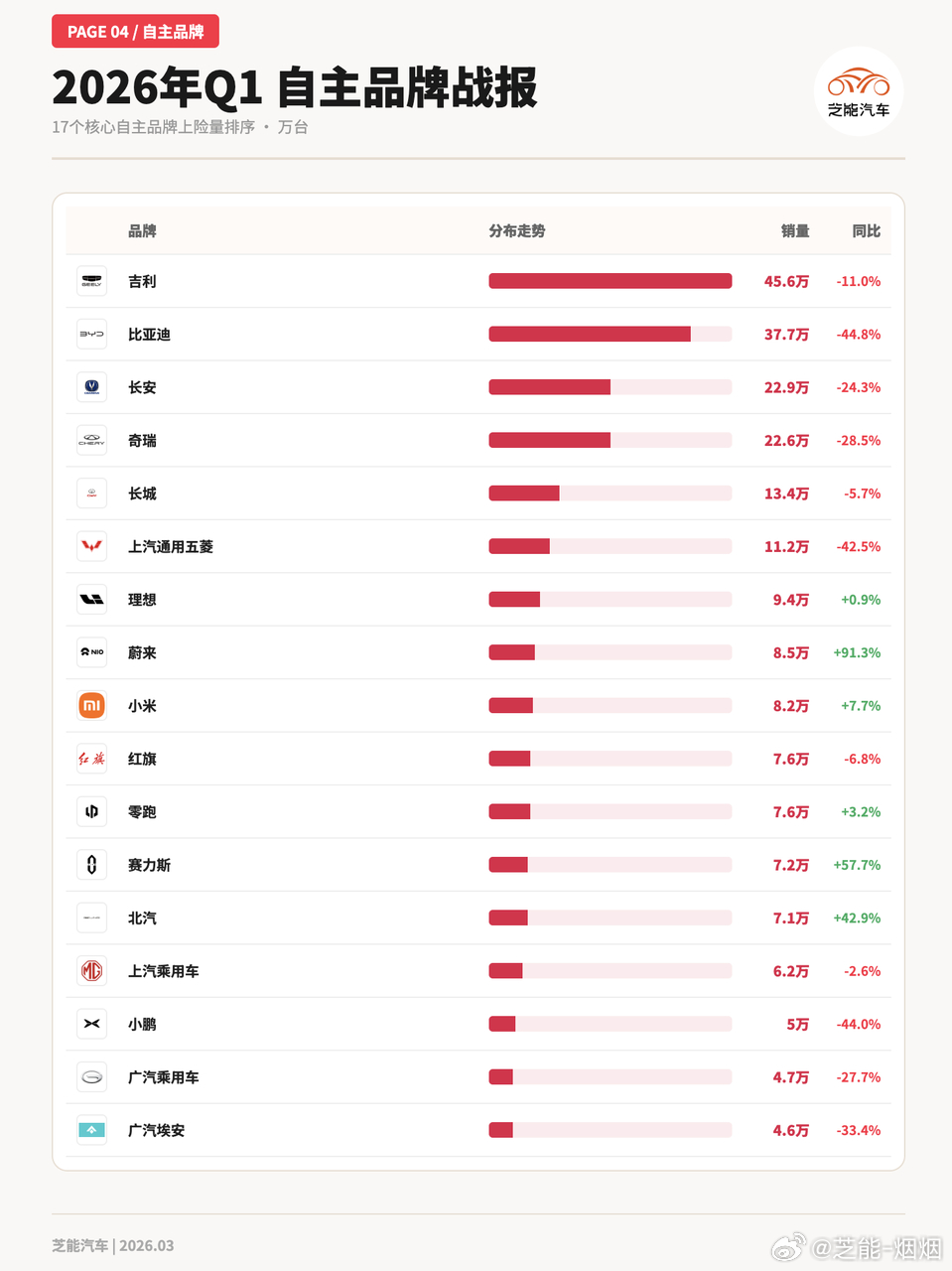 2026 年一季度大家都说汽车行业压力很大，主要是是指国内销量的问题。现在终端数