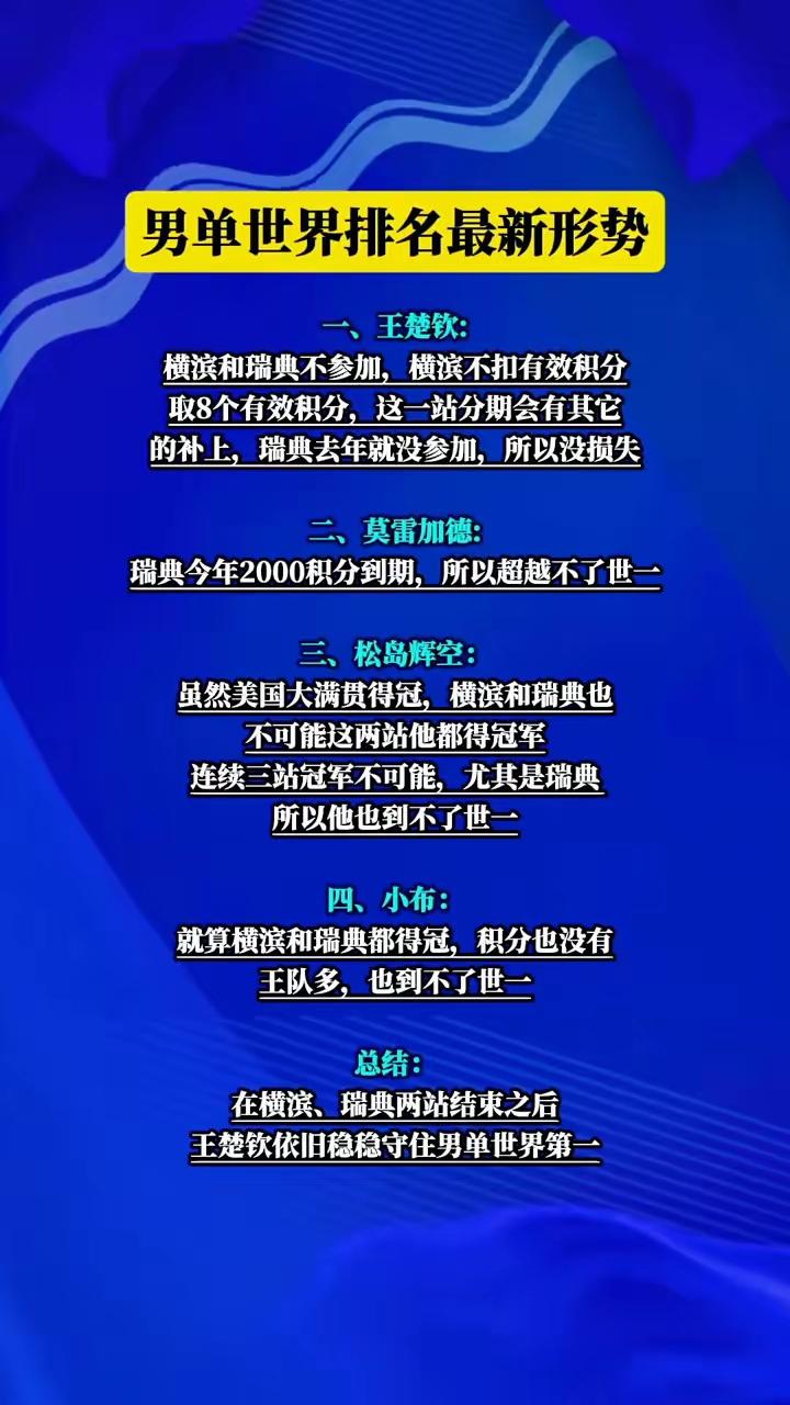 美国大满贯结束后，乒联更新了男单世界排名，形势有了新变化。王楚钦以10677分稳