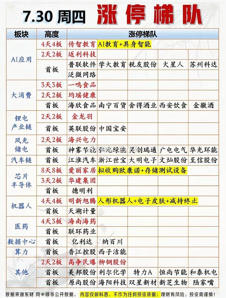 7月30日股市涨停梯队 今日热门股强势上榜！7月30日的股市涨停梯队太有看点了！