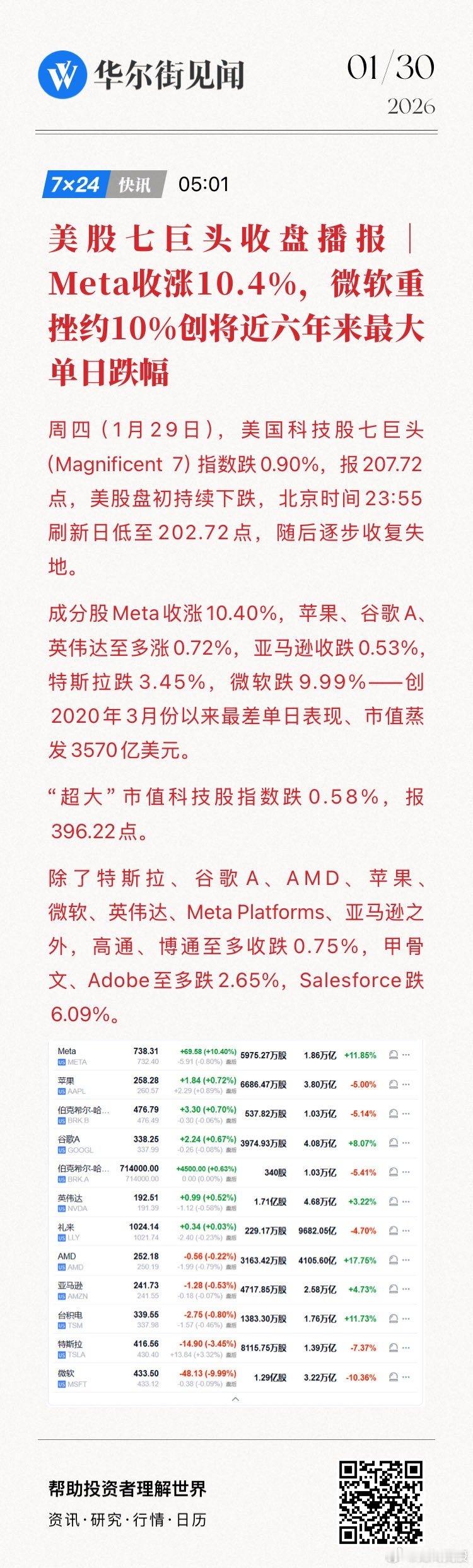 美股七巨头收盘播报｜周四（1月29日），Meta收涨10.4%，微软重挫约10%