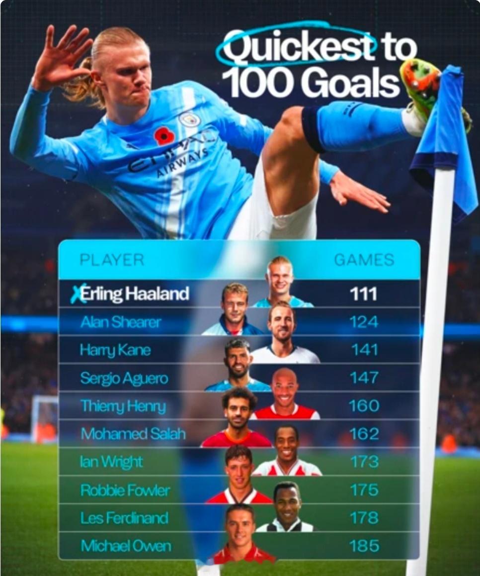 英超百球所用场次：哈兰德111场最快 萨拉赫162场英超第14轮，曼城5-4富勒