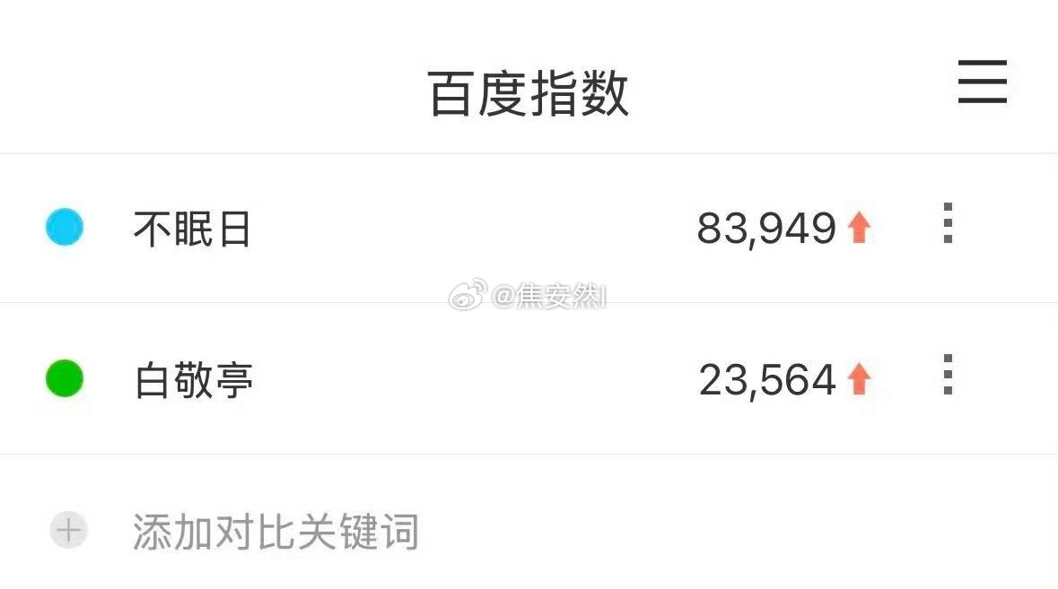 不眠日百指和白敬亭个人百指一直在涨耶 ​​​