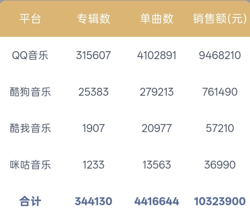 蔡依林Pleasure数字专辑QQ音乐突破31w张，销量9468210QQ音乐、
