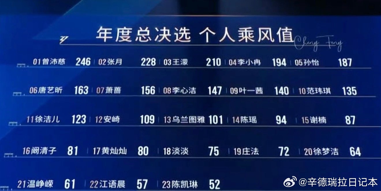 黄灿灿没成团  陈瑶没成团、黄灿灿没成团…why？？？浪姐总决赛