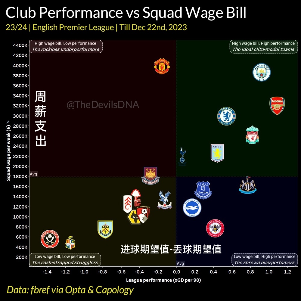 本赛季英超球队周薪支出和 xGD 对比，基本上是投入产出成正比。 ​​​