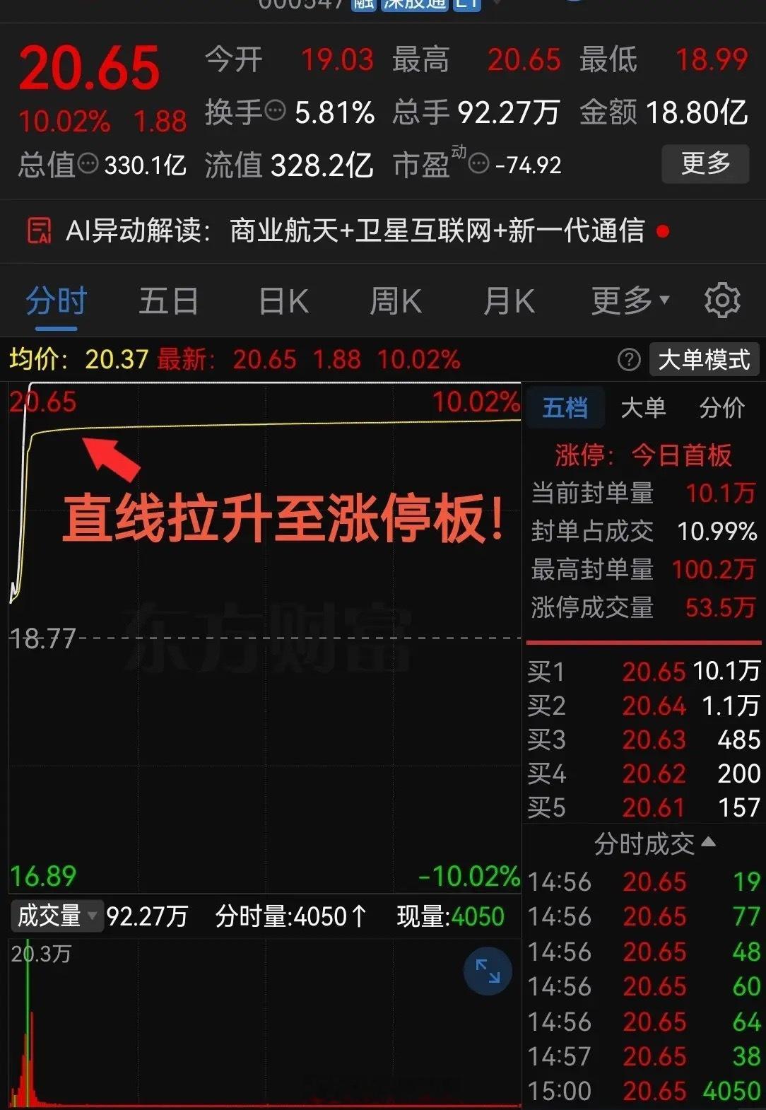 直线拉升至涨停板！这气势真是够猛啊！太疯狂了吧股票市场里每天都在上演各种惊心动魄