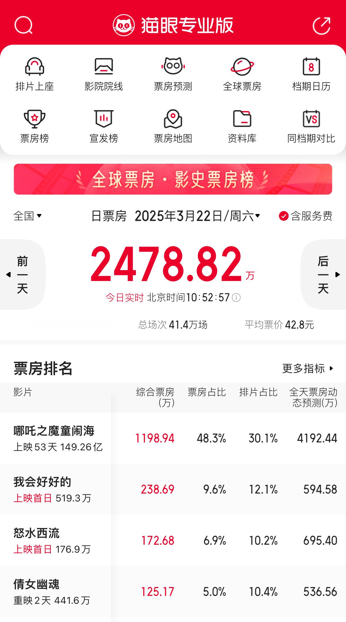 哪吒2新增欧洲四国定档三月末哪吒2今天的票房预测到了4000多万，已经上映了53