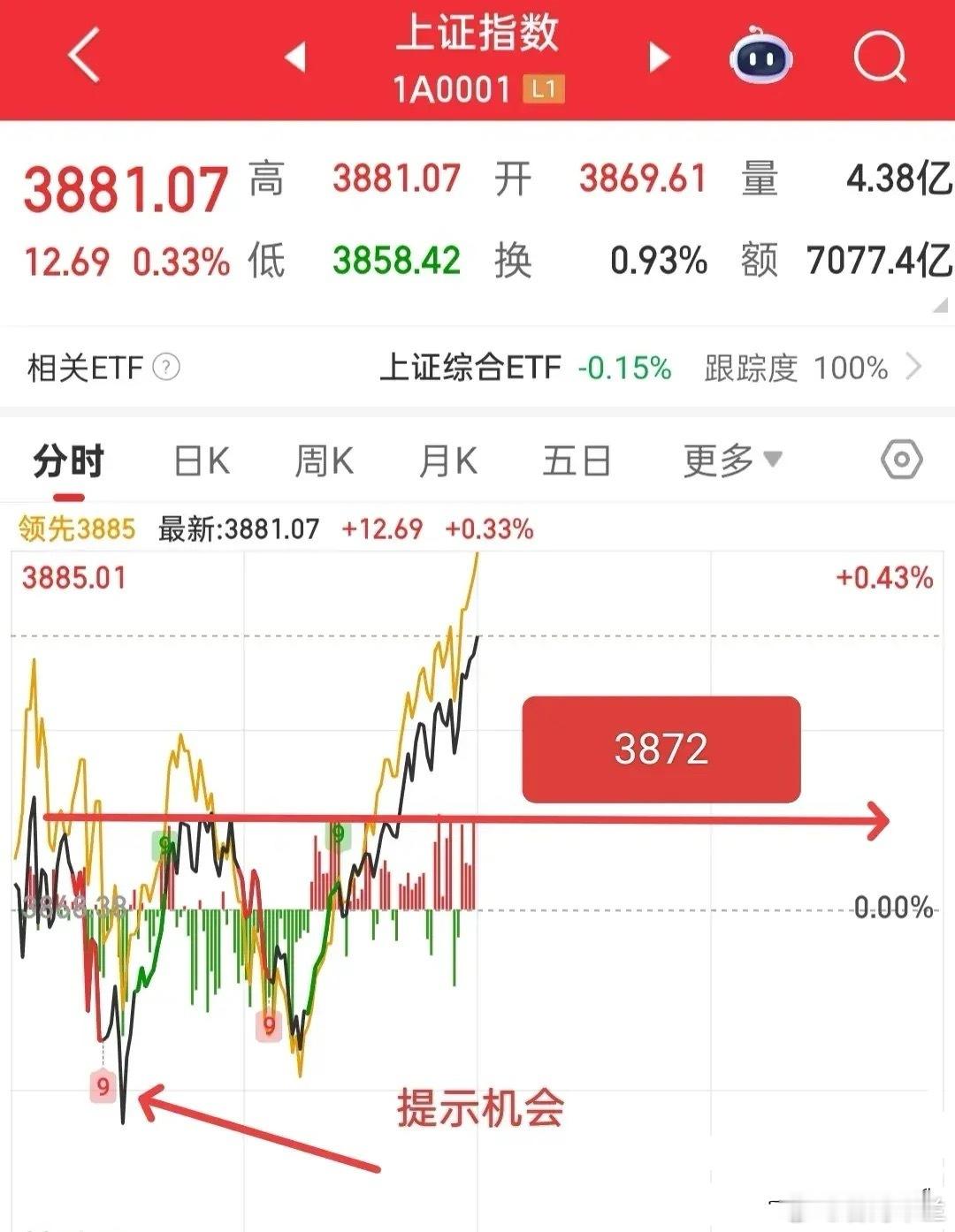 大盘成功突破3872点，今天收盘若能站稳此处，便是皆大欢喜；明天若回踩该点位，后
