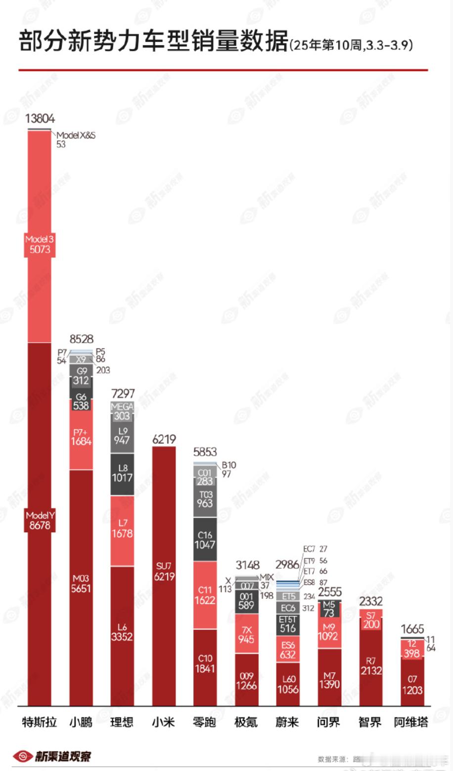 ​2025年第10周（3.3-3.9）部分新势力品牌各车型销量数据排行榜单：小鹏