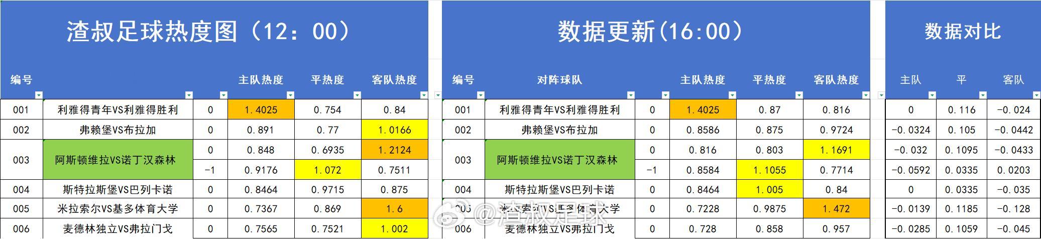 足球热度图更新 