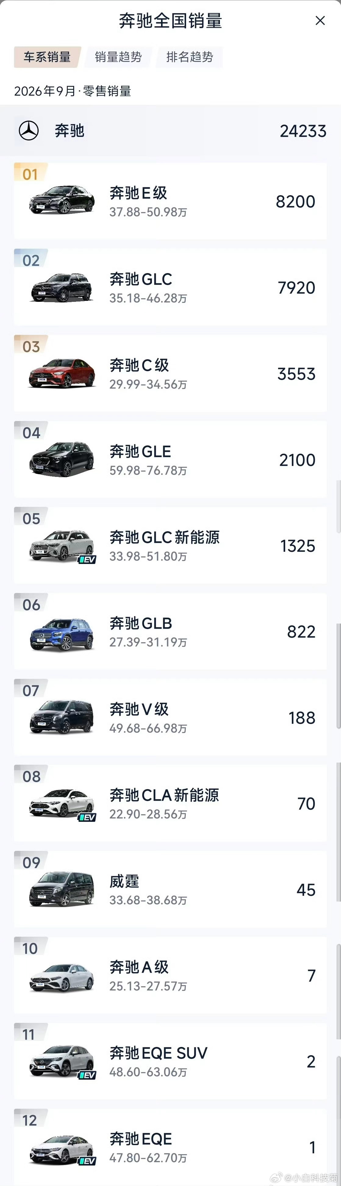 比9月BBA无一车型零售过万 更值得让人关注的是，现在他们都是靠大优惠来维系着这