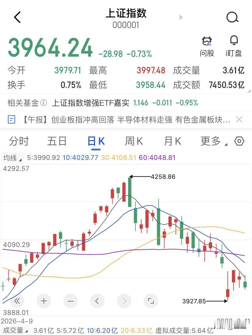 上午盘中缩量1500亿了，缩量下跌到底是抛压衰竭还是没人接了？其实判断这个特别简