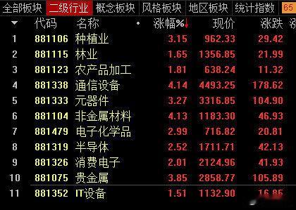从上涨家数就能看出来没有赚钱效应，不要急！ ​​​