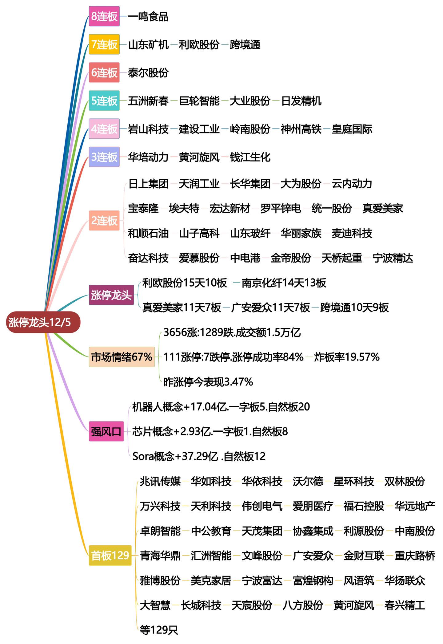 12月5日涨停龙头复盘！打板龙头