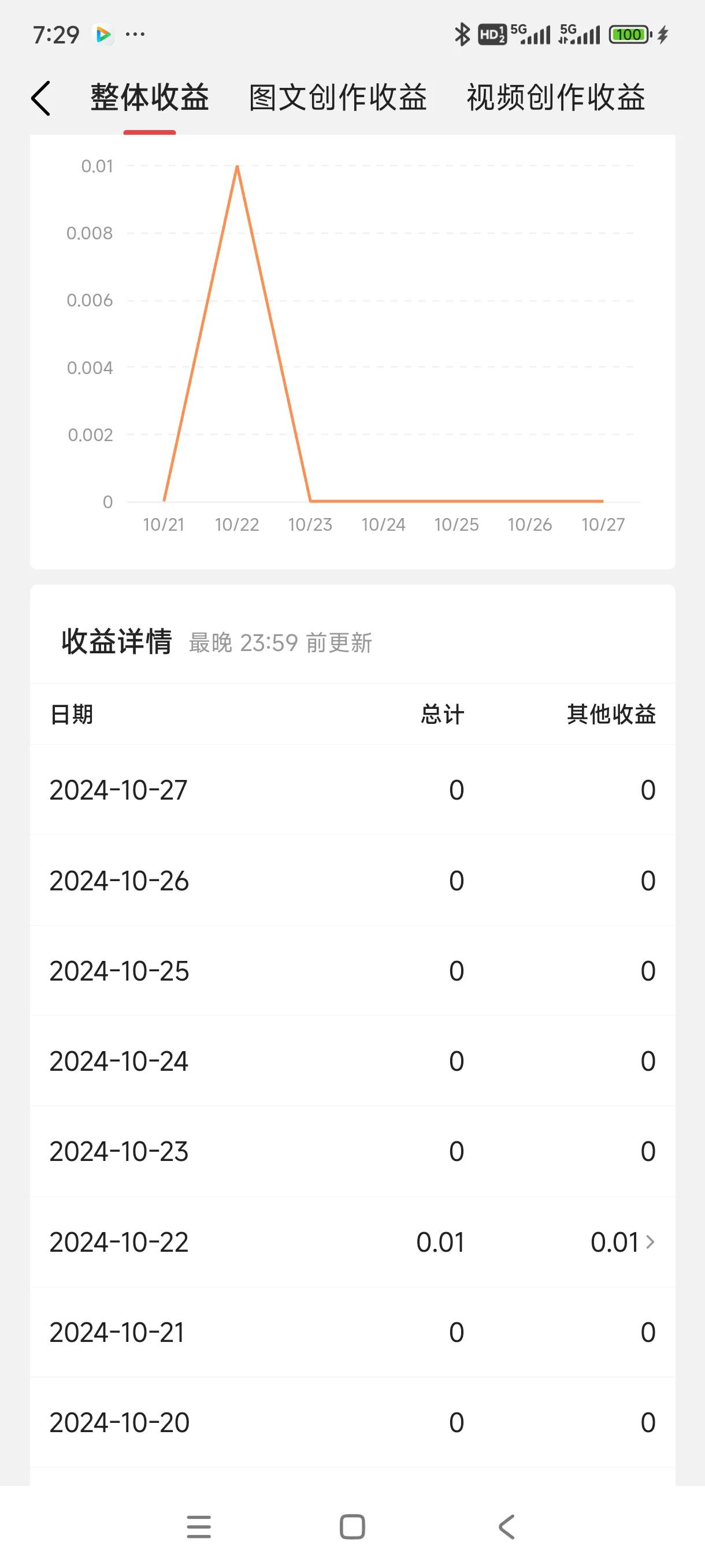 每天收益都是0,你还会坚持吗?