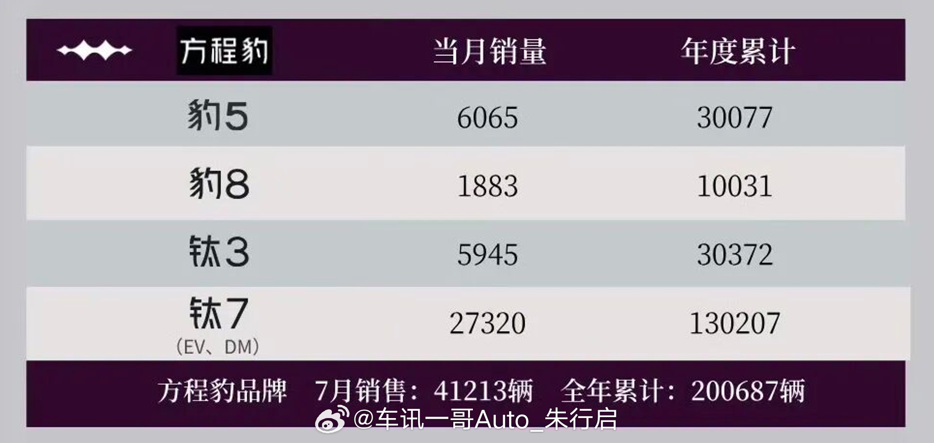 比亚迪7月各车型销量数据公布，近日，比亚迪7月份各车型的销量数据公布。王朝网，7