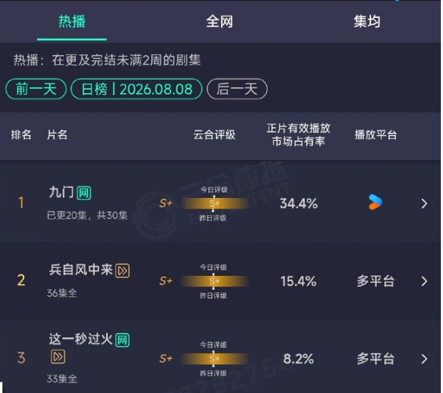 九门热度新高九门云合34.4%《九门》云合34.4% ，热度新高！！！太牛了 