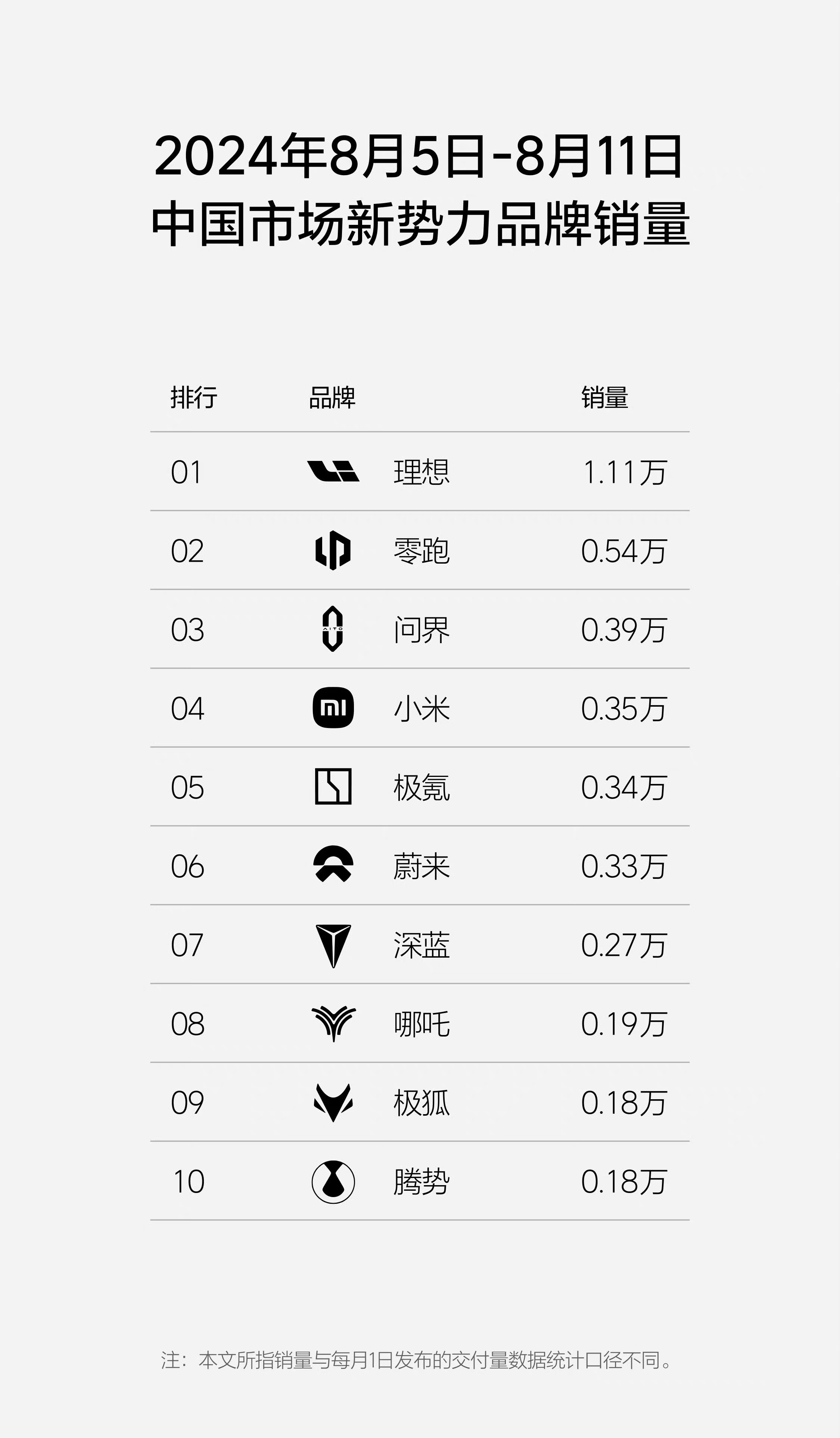 又到了新能源发周报的日子！小米牛逼，仅凭一台车干到TOP4了，蔚小理的“小”彻底