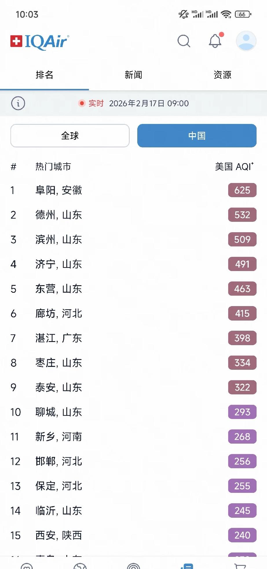 阜阳今日空气质量登顶严重污染，不少人第一反应是烟花放多了？但禁放地图清清楚楚：颍