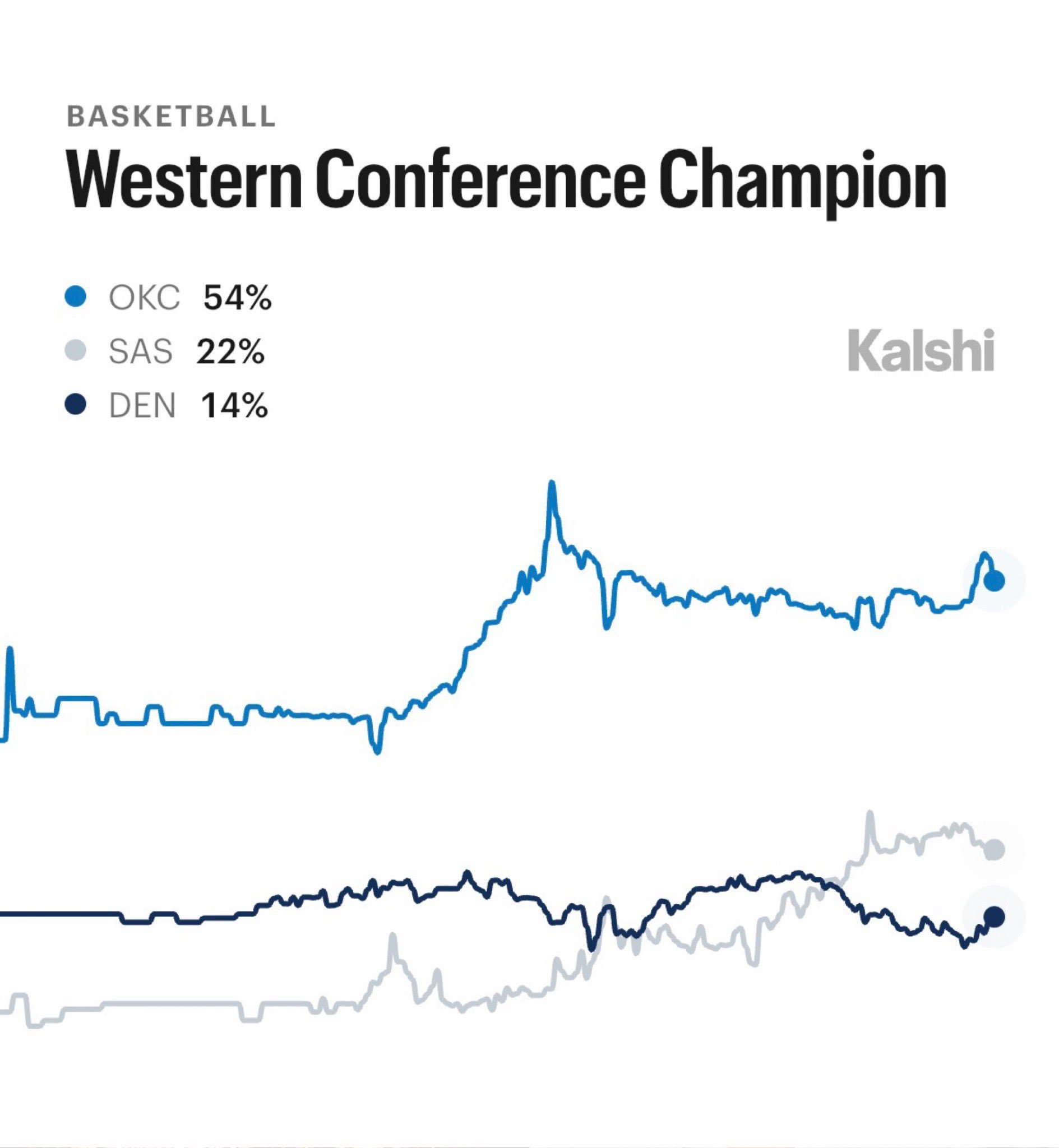 🧐西部季后赛对阵形势及各队晋级总决赛的概率：雷霆（54%）vs 快船（1%）马