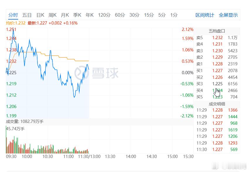 S-骂两句还是管用，半导体设备和材料翻红了。 