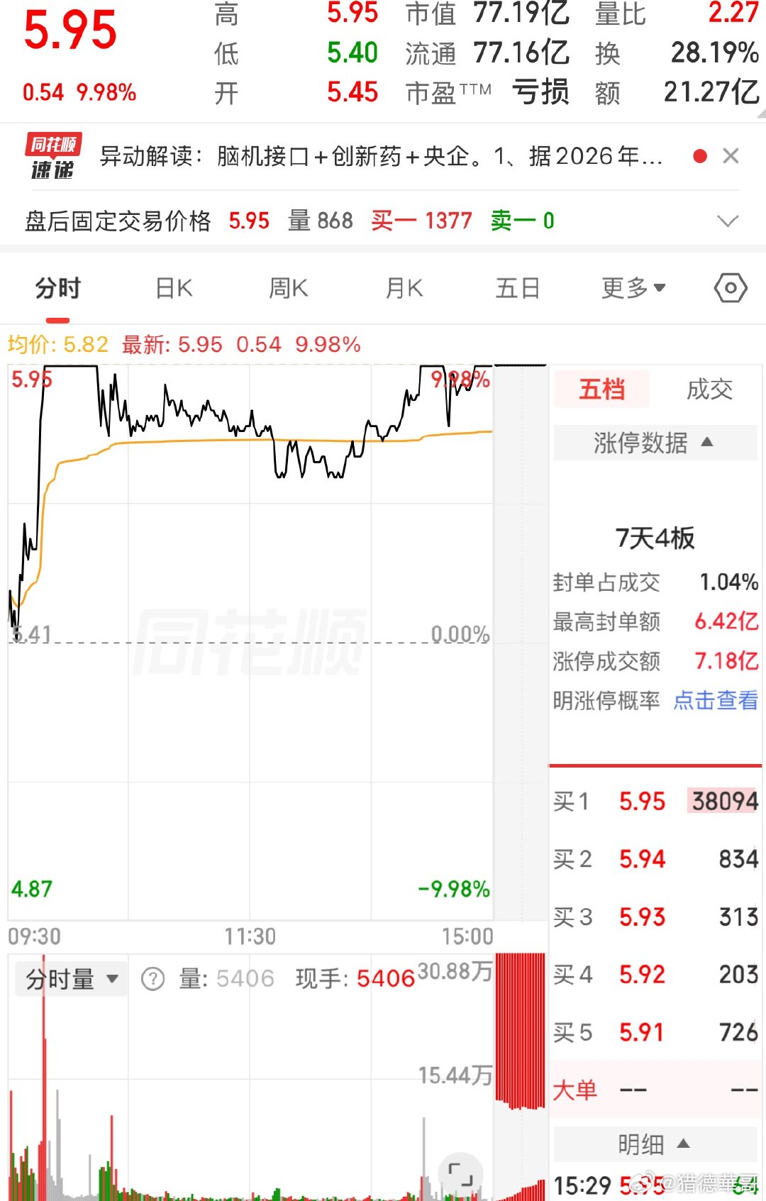 不得不说气场十足！大盘全线调整，它走出独立行情，再度涨停，7天4板！盘中来回震荡