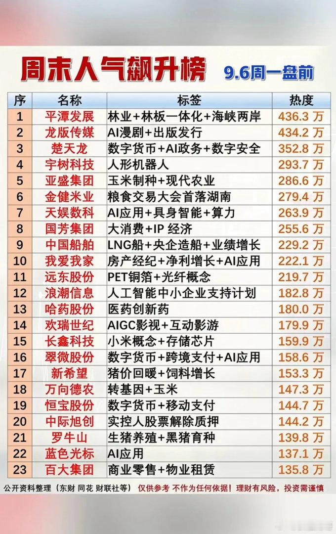 9.07周一  市场热点方向+人气热度榜！1.数字货币2.农业种植3.生猪养殖4