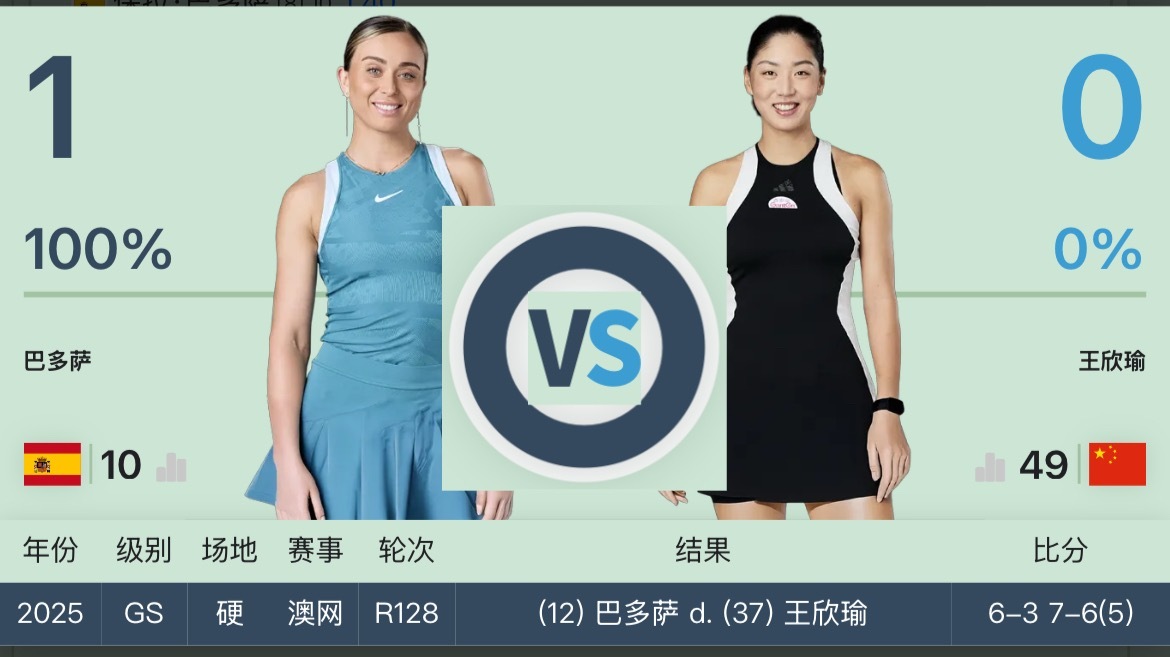 王欣瑜vs巴多萨萨巴伦卡vs莱巴金娜柏林500赛今日赛程安排，王欣瑜与巴多萨争夺