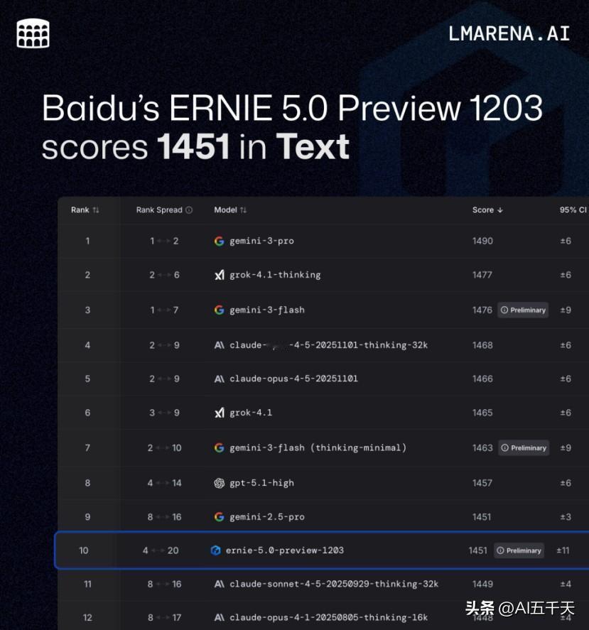 全球AI竞技场升起一面新旗帜：中国模型闯入核心圈层

国际人工智能的竞争舞台，向