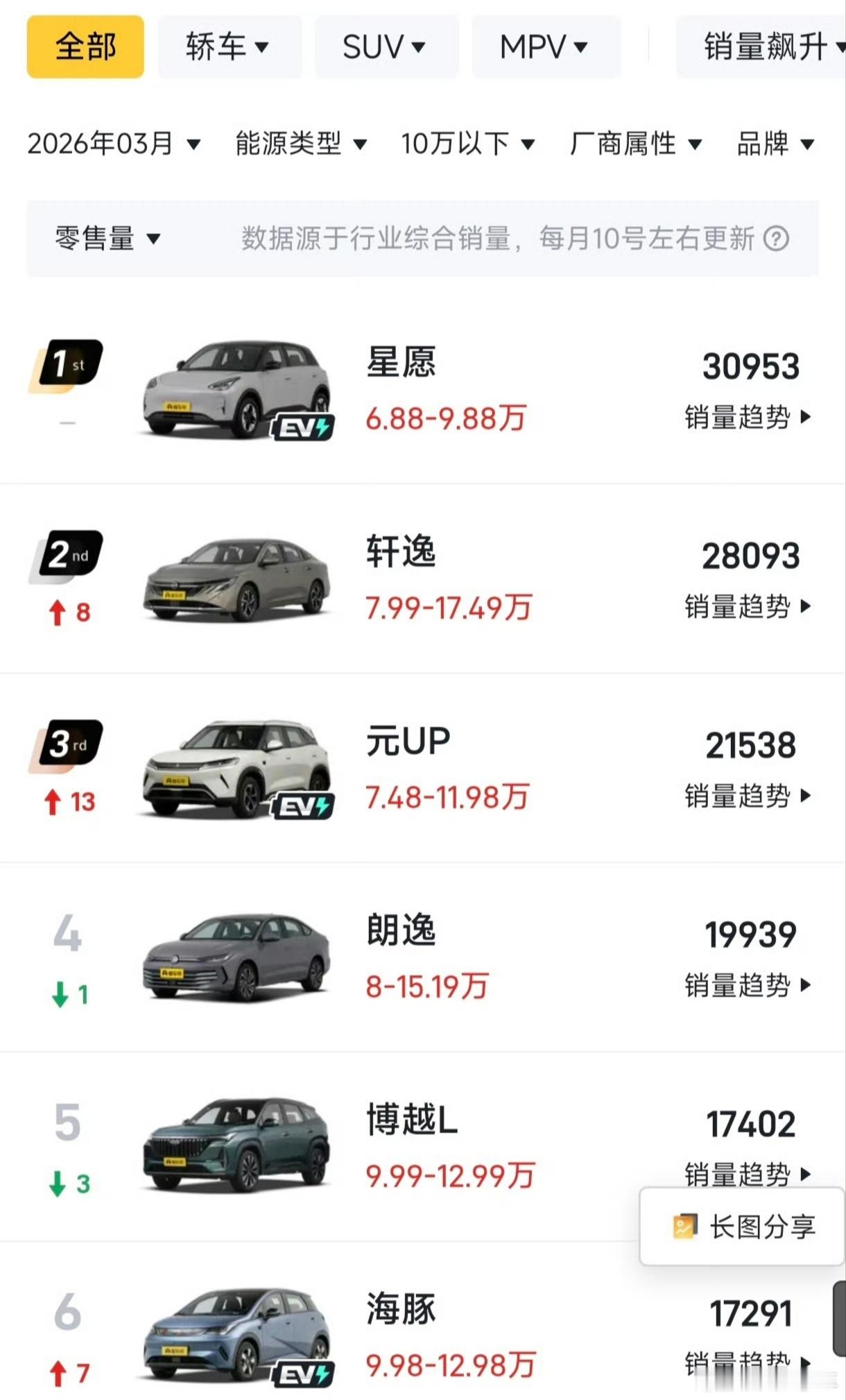 10万价位的车，有时候比二十多，甚至几十万的车还难做，在这个价位段的产品是最考验