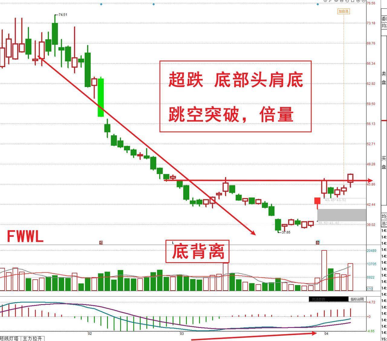 短线品种
超跌，底背离，底部的头肩底突破形态，高开突破，倍量
流通盘2.56亿股