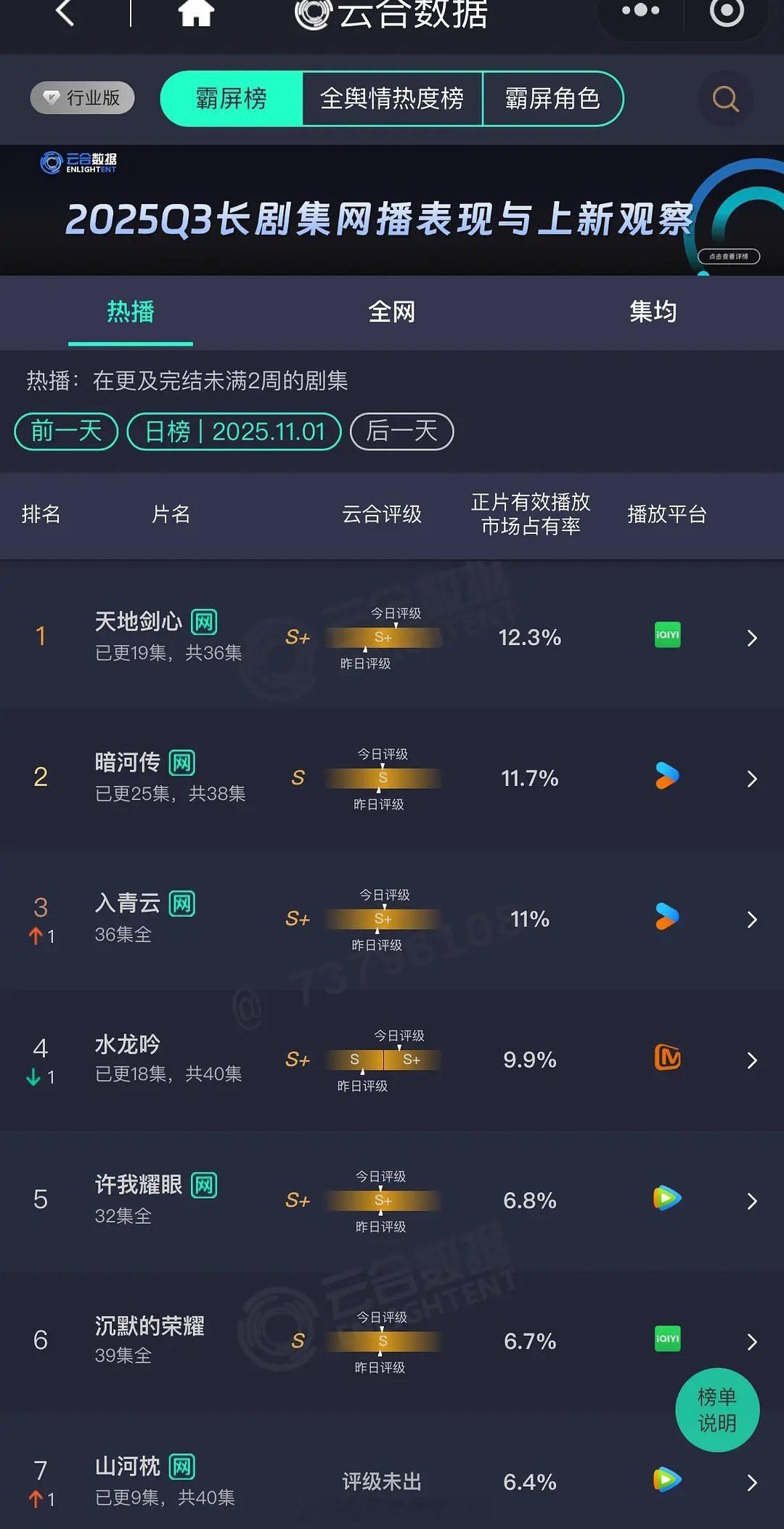 昨日云合🈶成毅/李一桐《天地剑心》12.3% 龚俊《暗河传》11.7% 罗云熙
